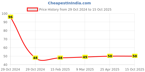 industrybuying.com Weidmuller ZAP/TW6/3AN End Plate 7907370000 weidmuller Price History Graph from 29 Oct 2024 to 14 Oct 2025
