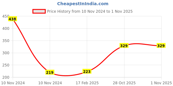 industrybuying.com Weidmuller ZDK 4-2 Feed Through Terminal 8670750000 weidmuller Price History Graph from 10 Nov 2024 to 1 Nov 2025