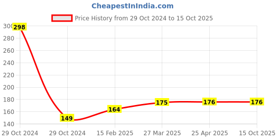 industrybuying.com Weidmuller ZDU 16 Feed Through Terminal 1745230000 weidmuller Price History Graph from 29 Oct 2024 to 14 Oct 2025