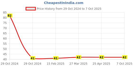 industrybuying.com Weidmuller ZDU 2.5 BL Feed Through Terminal 1608520000 weidmuller Price History Graph from 29 Oct 2024 to 6 Oct 2025