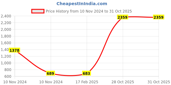 industrybuying.com Weidmuller ZDU 35 Feed Through Terminal 1739620000 weidmuller Price History Graph from 10 Nov 2024 to 31 Oct 2025