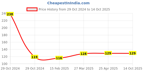 industrybuying.com Weidmuller ZDU 4/3AN Feed Through Terminal 7904180000 weidmuller Price History Graph from 29 Oct 2024 to 13 Oct 2025