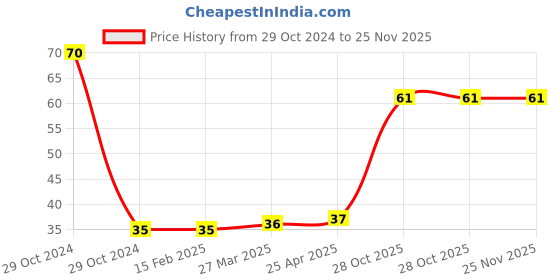 industrybuying.com Weidmuller ZEW35 End Bracket 9540000000 weidmuller Price History Graph from 29 Oct 2024 to 24 Nov 2025