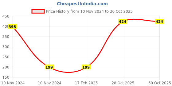 industrybuying.com Weidmuller ZPE6 PE Terminal 1608670000 weidmuller Price History Graph from 10 Nov 2024 to 30 Oct 2025