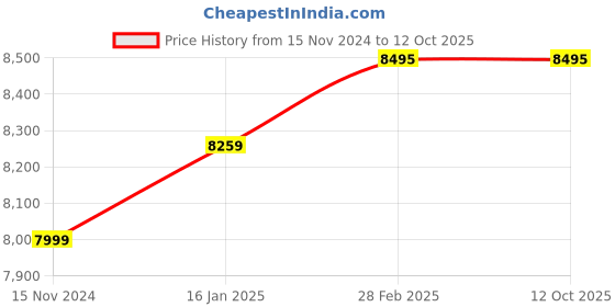 industrybuying.com WEIGHTAJ 1000 Kg Capacity Aluminium Electronic Crane Digital Hanging Scale, OCS1T weightaj Price History Graph from 15 Nov 2024 to 12 Oct 2025