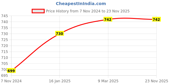 industrybuying.com Weightrolux 500 g Black Digital Display Pocket Size Weighing Machine for Jewellery NOTEBOOK-500 weightrolux Price History Graph from 7 Nov 2024 to 22 Nov 2025