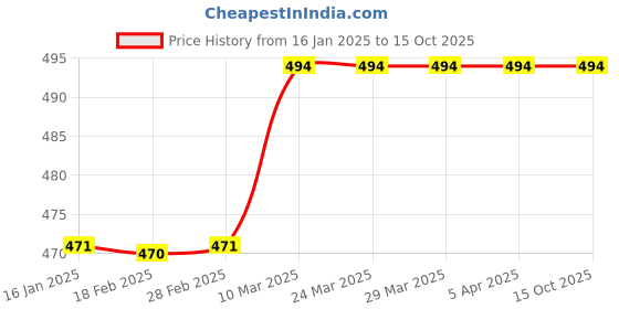 industrybuying.com Weld-On 237ml CPVC Pro IPS 500 CTS Adhesive Solution weld-on Price History Graph from 16 Jan 2025 to 15 Oct 2025