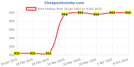industrybuying.com Weld-On 473ml CPVC Pro IPS 500 CTS Adhesive Solution weld-on Price History Graph from 16 Jan 2025 to 9 Oct 2025