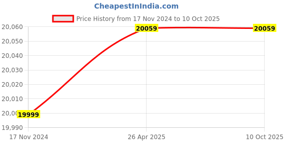 industrybuying.com Weldman 200 A Single Phase Welding Machine TIG/ARC 200 weldman Price History Graph from 17 Nov 2024 to 9 Oct 2025