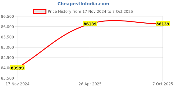 industrybuying.com Weldman 400 A Single Phase Welding Machine TIG 400 AC/DC weldman Price History Graph from 17 Nov 2024 to 7 Oct 2025