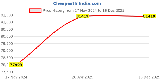 industrybuying.com Weldman CUT 80 16.3A Welding Machine weldman Price History Graph from 17 Nov 2024 to 16 Dec 2025