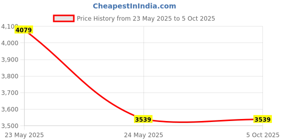 industrybuying.com WELDX 3500 psi Maximum Inlet Oxygen Single Stage Pressure Regulator, WX01- CO2 weldx Price History Graph from 23 May 2025 to 5 Oct 2025