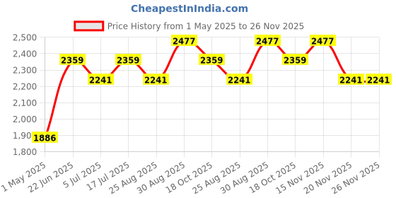 industrybuying.com WELLER BARREL, SOLDERING IRON, 58744710 weller Price History Graph from 1 May 2025 to 25 Nov 2025