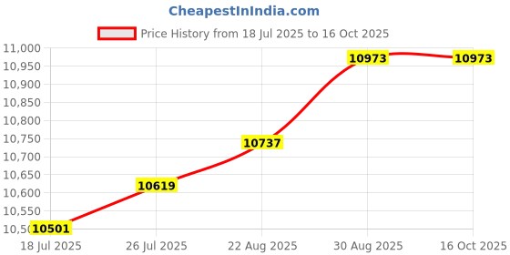 industrybuying.com WELLER Changing Tool, Nozzles, WHA weller Price History Graph from 18 Jul 2025 to 16 Oct 2025