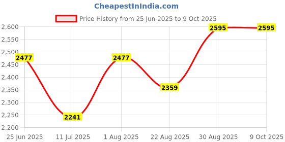 industrybuying.com WELLER Chisel Tip, 3.2mm, LHTC weller Price History Graph from 25 Jun 2025 to 8 Oct 2025
