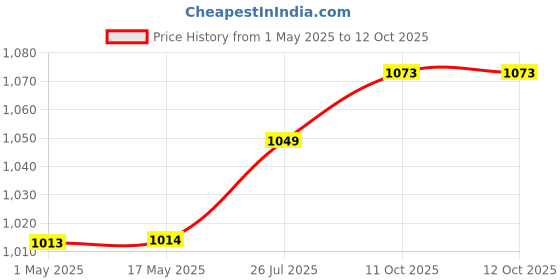 industrybuying.com WELLER CLEANER, WOOL, BRASS, WDC, PK2, T0051384099 weller Price History Graph from 1 May 2025 to 12 Oct 2025