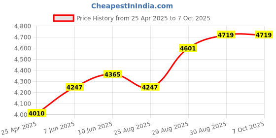 industrybuying.com WELLER CORD, FOR TCP-S, 53209899 weller Price History Graph from 25 Apr 2025 to 7 Oct 2025