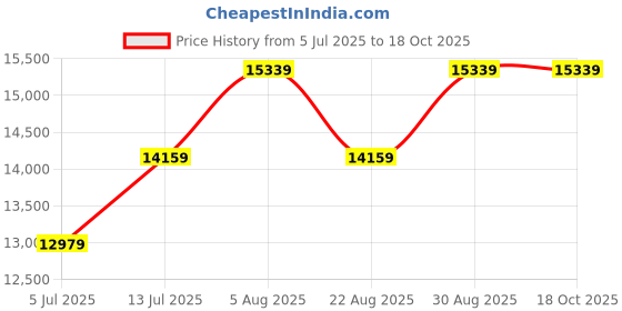 industrybuying.com WELLER Desoldering Adaptor, For Lr20, DS-7EC. weller Price History Graph from 5 Jul 2025 to 18 Oct 2025