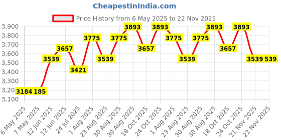 industrybuying.com WELLER DESOLDERING HEAD SERVICE KIT, 0051312499 weller Price History Graph from 6 May 2025 to 22 Nov 2025