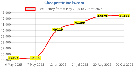 industrybuying.com WELLER DESOLDERING IRON, 24V, 80W, 450C, 0051319099 weller Price History Graph from 6 May 2025 to 18 Oct 2025