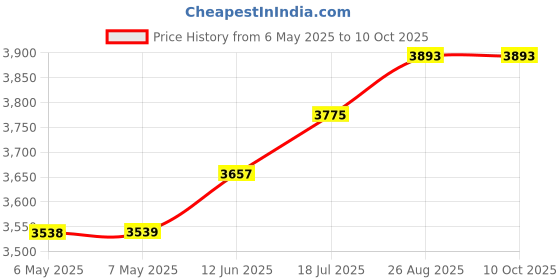 industrybuying.com WELLER DISPOSABLE FILTER, POWER UNIT, PK3, T0058759726 weller Price History Graph from 6 May 2025 to 9 Oct 2025