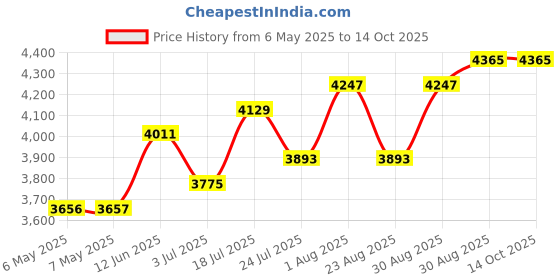 industrybuying.com WELLER DSX/DXV80 CONUS INSERT CLEANING TOOL, 0058706794 weller Price History Graph from 6 May 2025 to 13 Oct 2025