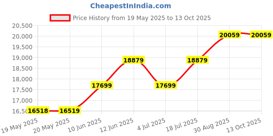 industrybuying.com WELLER EREM Cutter, Lead, For Micro Pitches, Smd, 670EPF weller erem Price History Graph from 19 May 2025 to 13 Oct 2025