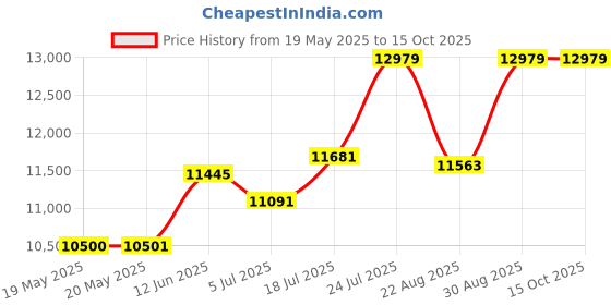 industrybuying.com WELLER EREM Cutter, Side, Oval Head, 110Mm, 632N weller erem Price History Graph from 19 May 2025 to 15 Oct 2025