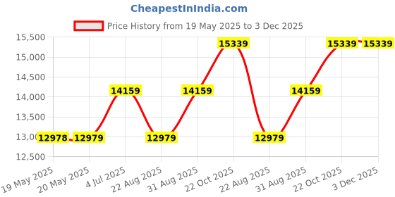 industrybuying.com WELLER EREM Cutter, Side, Oval Head, 130Mm, 2422E weller erem Price History Graph from 19 May 2025 to 2 Dec 2025