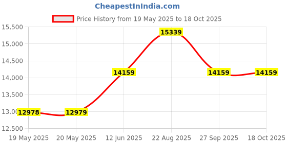 industrybuying.com WELLER EREM Cutter, Side, Oval Head, 130Mm, 2432E weller erem Price History Graph from 19 May 2025 to 18 Oct 2025