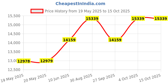 industrybuying.com WELLER EREM Cutter, Side, Tapered Head, 127Mm, 2477E weller erem Price History Graph from 19 May 2025 to 15 Oct 2025