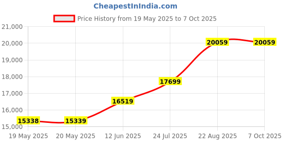 industrybuying.com WELLER EREM Cutter, Tip, Angled Head, 110Mm, 504AE weller erem Price History Graph from 19 May 2025 to 7 Oct 2025