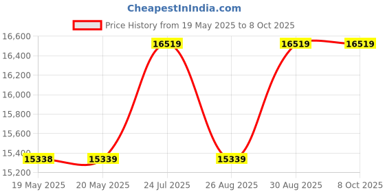 industrybuying.com WELLER EREM Cutter, Tip, Angled Head, 130Mm, 2403E weller erem Price History Graph from 19 May 2025 to 8 Oct 2025