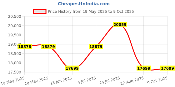 industrybuying.com WELLER EREM Cutter, Tip, Angled Head, 130Mm, 2404E weller erem Price History Graph from 19 May 2025 to 8 Oct 2025