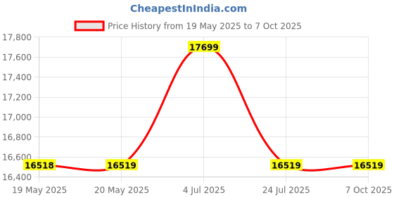 industrybuying.com WELLER EREM Cutter, Tip, Angled Head, 135Mm, 2475E weller erem Price History Graph from 19 May 2025 to 7 Oct 2025