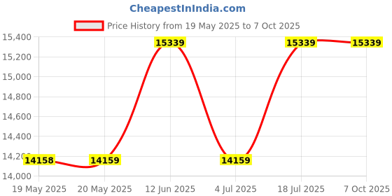 industrybuying.com WELLER EREM Cutter, Tip, Angled Head, Small, 110Mm, 555E weller erem Price History Graph from 19 May 2025 to 7 Oct 2025