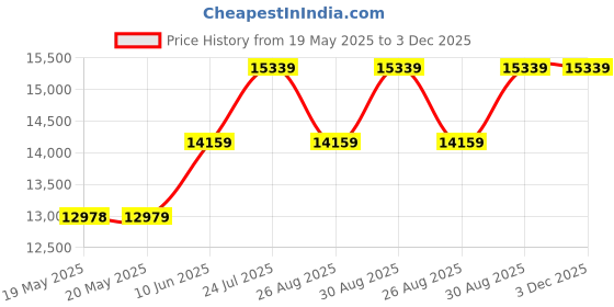 industrybuying.com WELLER EREM Cutter, Tip, Miniature, 110Mm, 575E weller erem Price History Graph from 19 May 2025 to 3 Dec 2025