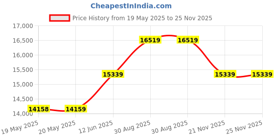 industrybuying.com WELLER EREM Cutter, Tip, Smd, 110Mm, 670EP weller erem Price History Graph from 19 May 2025 to 24 Nov 2025