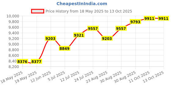 industrybuying.com WELLER EREM Cutting Tweezer, 15AGW weller erem Price History Graph from 18 May 2025 to 13 Oct 2025