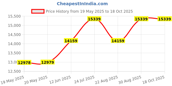 industrybuying.com WELLER EREM Plier, Esd, 115Mm, 582E weller erem Price History Graph from 19 May 2025 to 18 Oct 2025