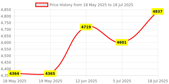 industrybuying.com WELLER EREM Precision Tweezer, Pointed, 3.25", M5S weller erem Price History Graph from 18 May 2025 to 18 Jul 2025