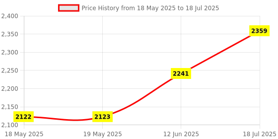 industrybuying.com WELLER EREM Precision Tweezer, Pointed, 4.72", OOSASL weller erem Price History Graph from 18 May 2025 to 18 Jul 2025
