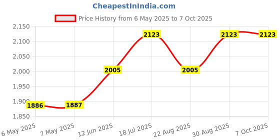 industrybuying.com WELLER EREM Precision Tweezer, Pointed, 4.75", 1SASL weller erem Price History Graph from 6 May 2025 to 6 Oct 2025
