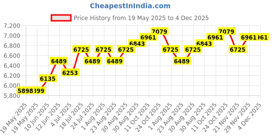 industrybuying.com WELLER EREM Reverse Action Tweezer 150Mm, 30SA weller erem Price History Graph from 19 May 2025 to 4 Dec 2025