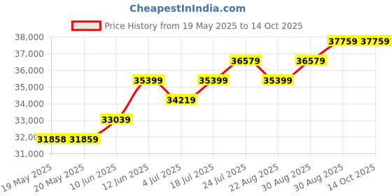 industrybuying.com WELLER EREM Side Cutter, Flush, 1.2Mm, 115Mm, 622TX weller erem Price History Graph from 19 May 2025 to 13 Oct 2025