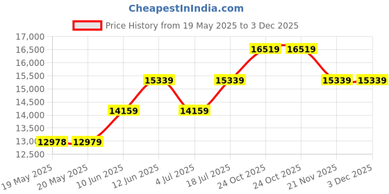 industrybuying.com WELLER EREM Side Cutter, Semi Flush, 1.8Mm, 120Mm, 896E weller erem Price History Graph from 19 May 2025 to 3 Dec 2025