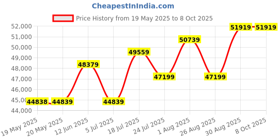 industrybuying.com WELLER EREM Smd Tool Set, 6 Pcs, 3900KC weller erem Price History Graph from 19 May 2025 to 7 Oct 2025