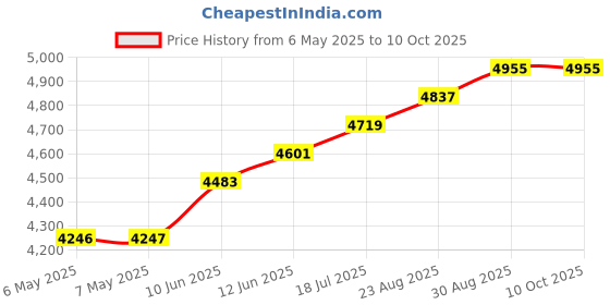 industrybuying.com WELLER EREM Teflon Tweezer, 2ASASLT weller erem Price History Graph from 6 May 2025 to 9 Oct 2025
