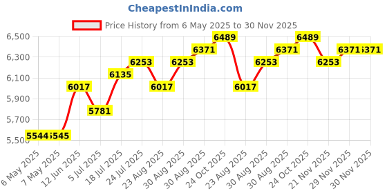 industrybuying.com WELLER EREM Tweezer 115Mm, 5SA weller erem Price History Graph from 6 May 2025 to 30 Nov 2025