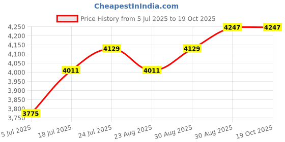 industrybuying.com WELLER EREM Tweezer, 120mm, 52ASA weller erem Price History Graph from 5 Jul 2025 to 18 Oct 2025